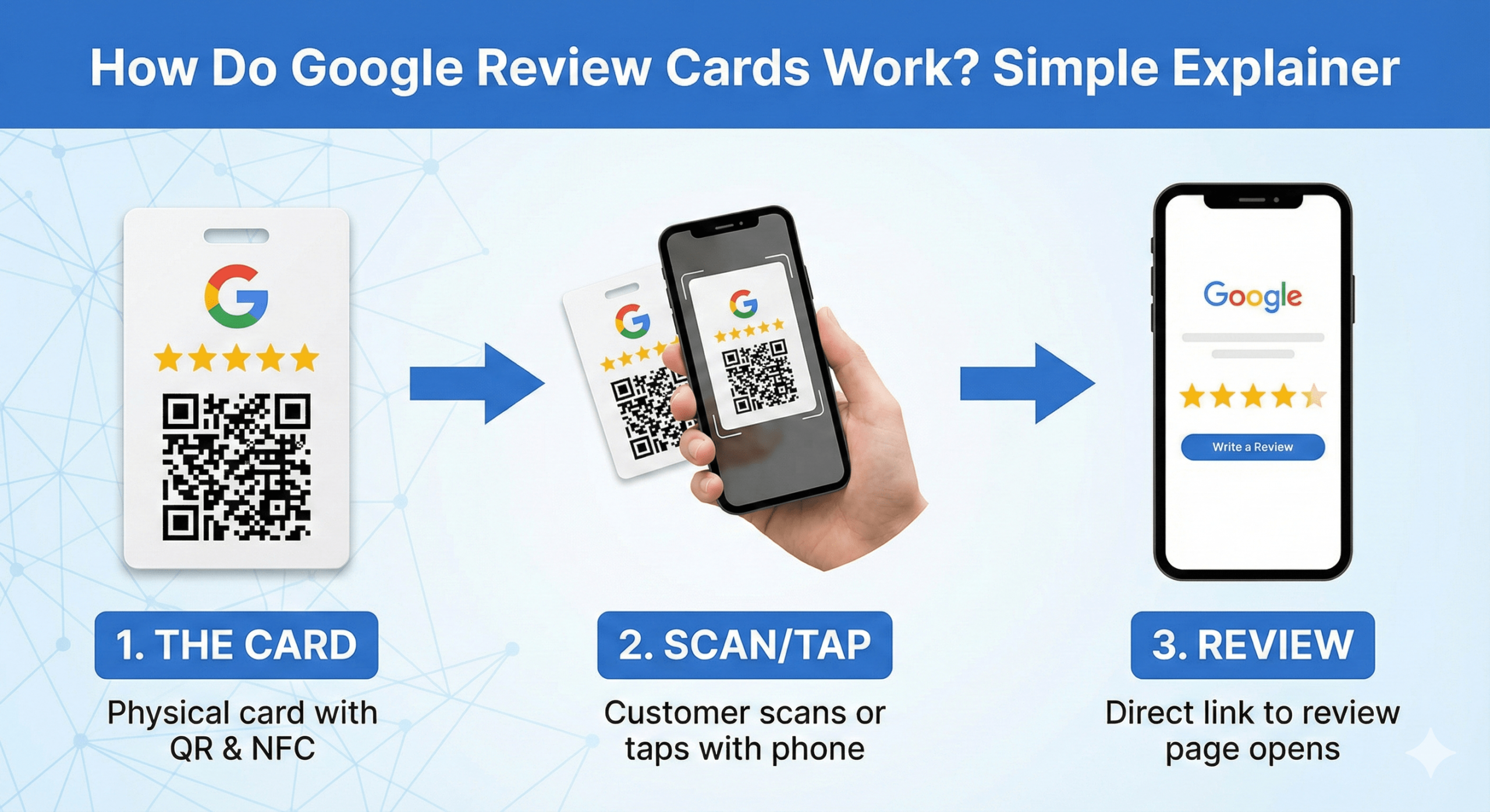 Google Review Cards Work