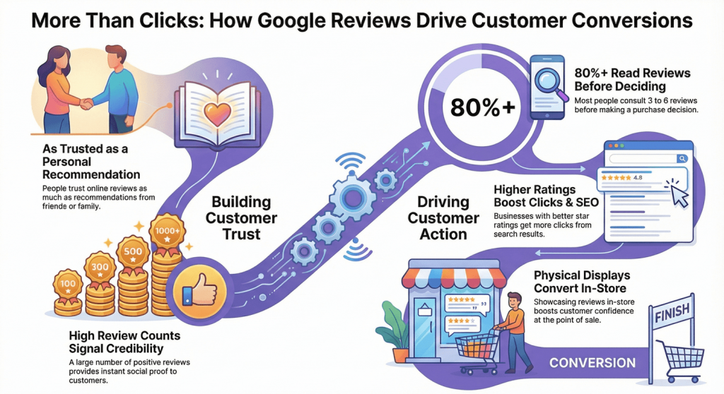 How Google Reviews Impact Conversions